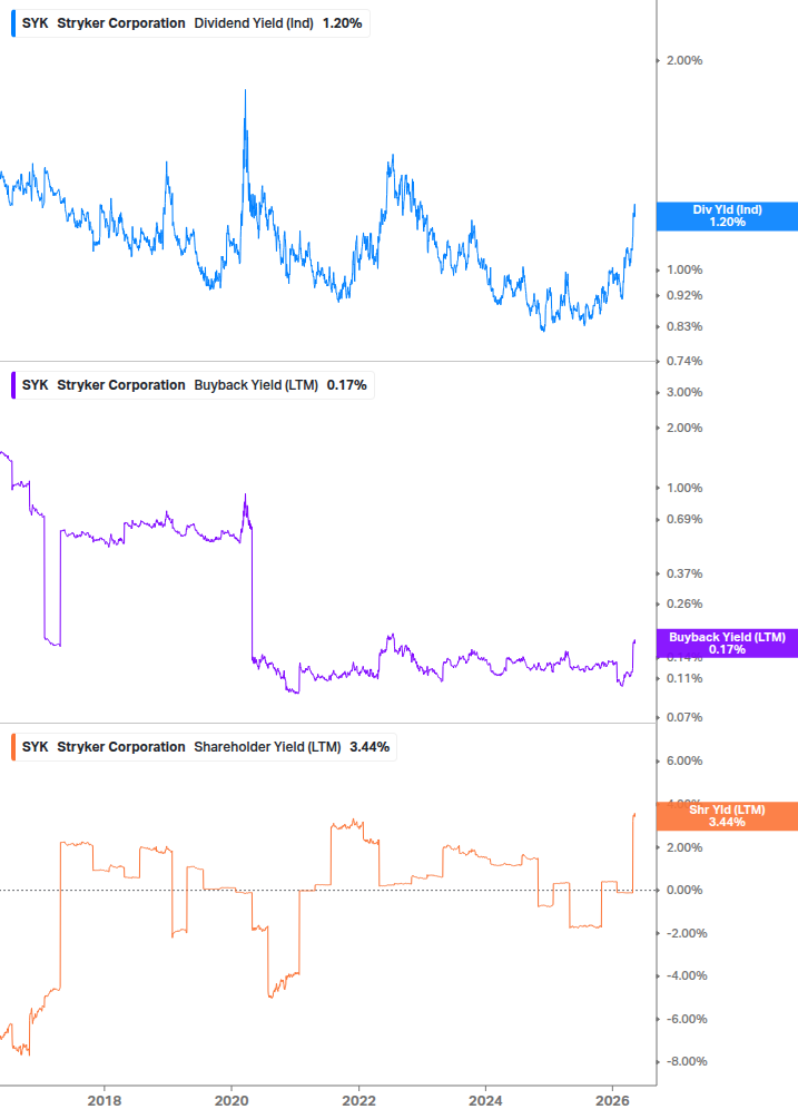Shareholder Yield Chart