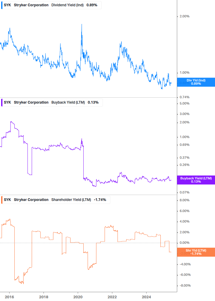 Shareholder Yield Chart