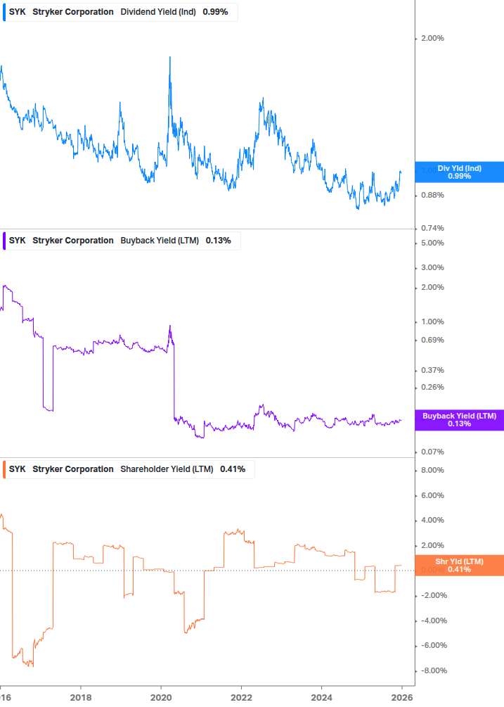 Shareholder Yield Chart