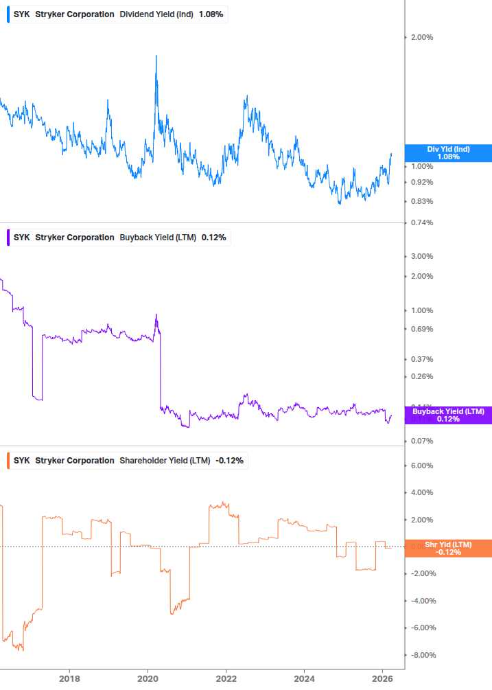 Shareholder Yield Chart