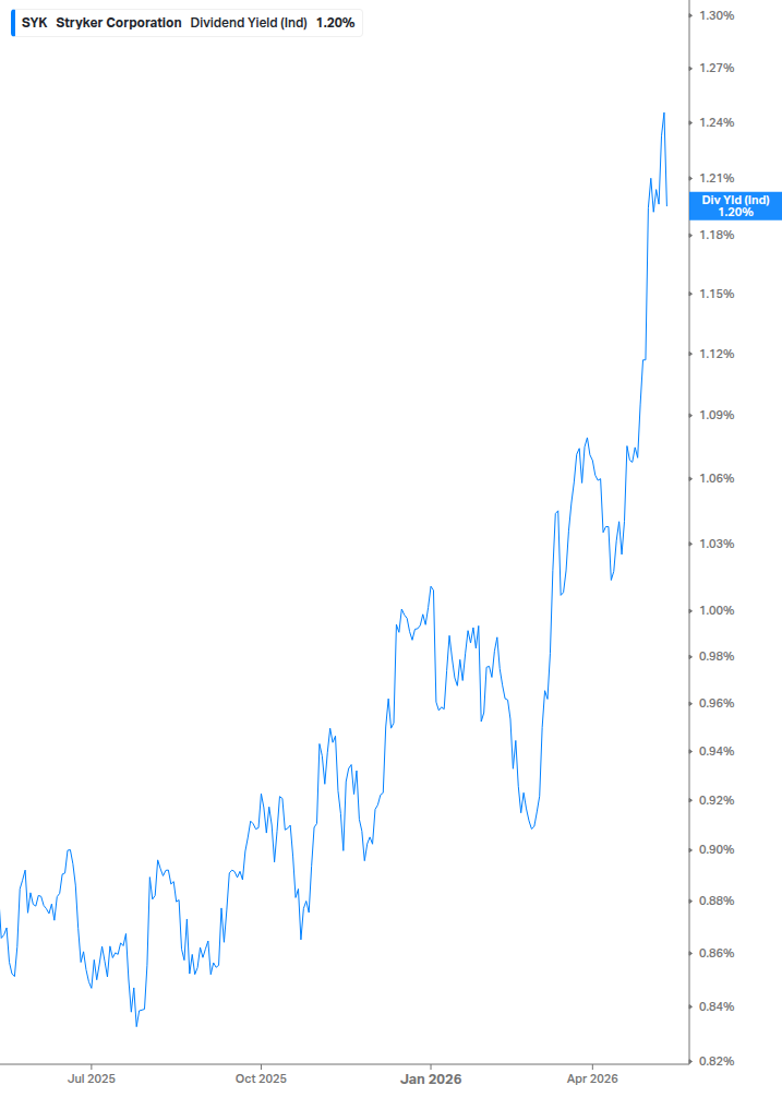 Dividend Yield Chart