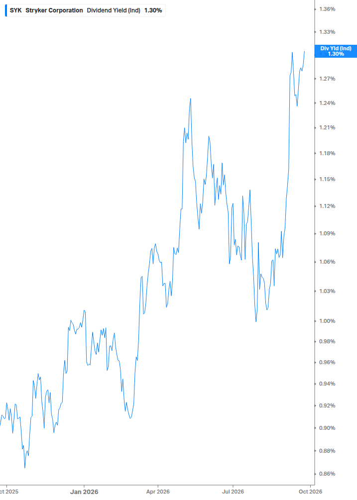 Dividend Yield Chart
