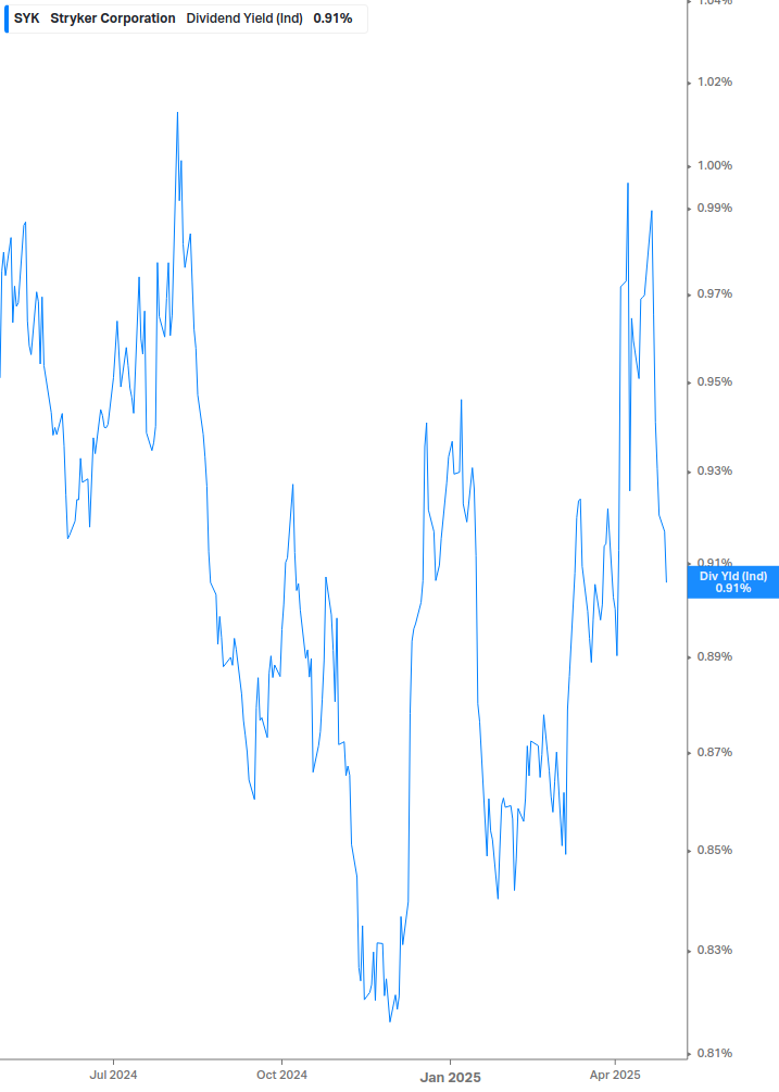 Dividend Yield Chart