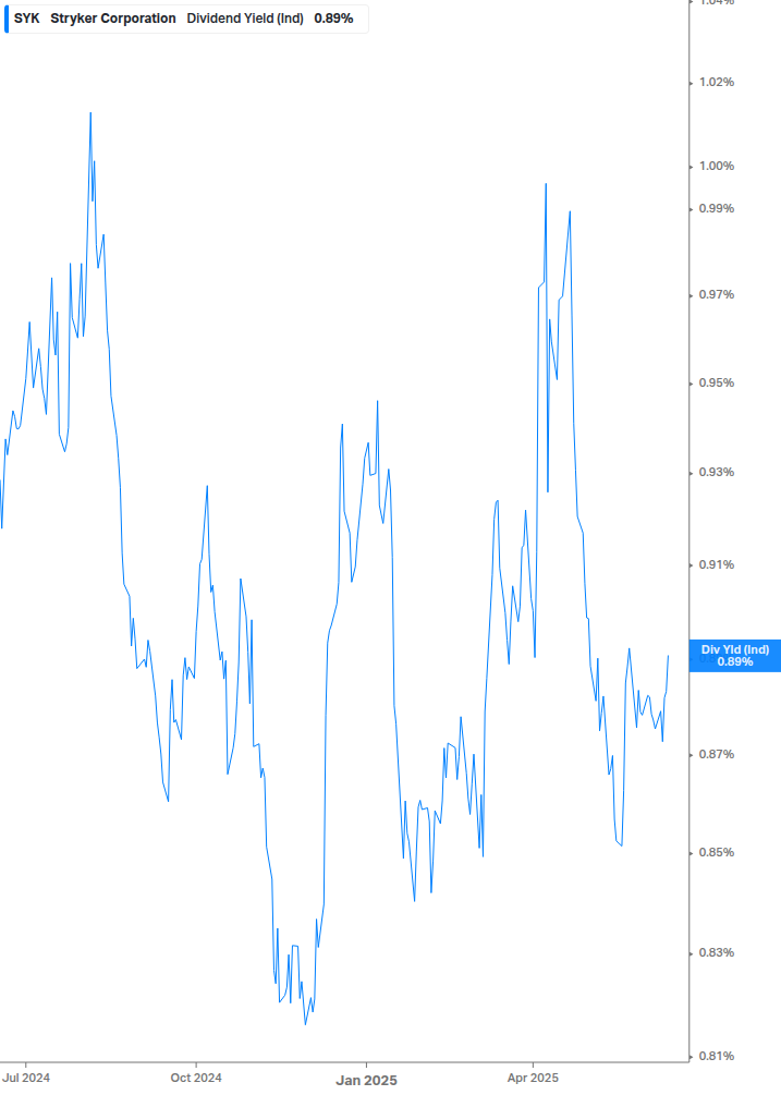 Dividend Yield Chart