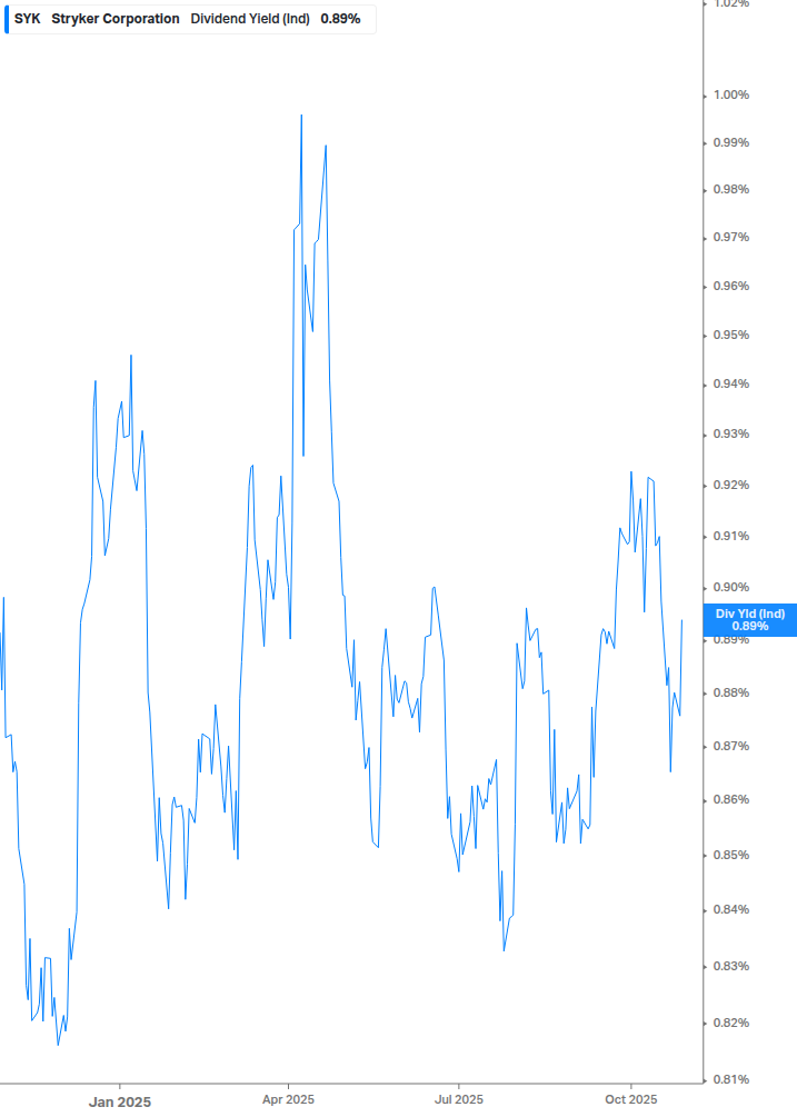 Dividend Yield Chart