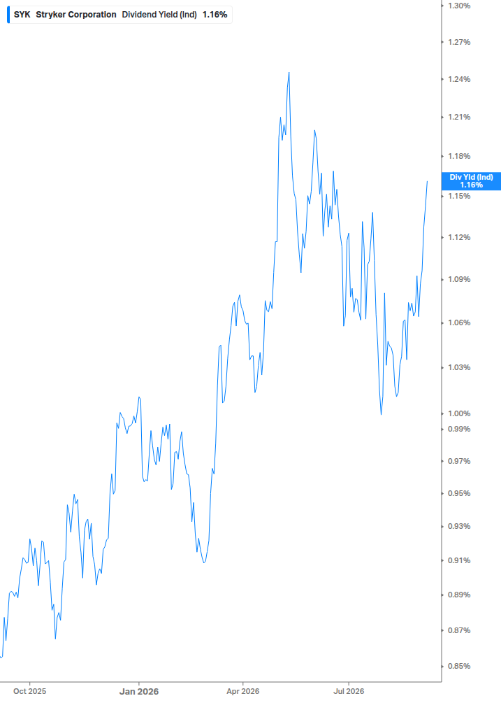 Dividend Yield Chart