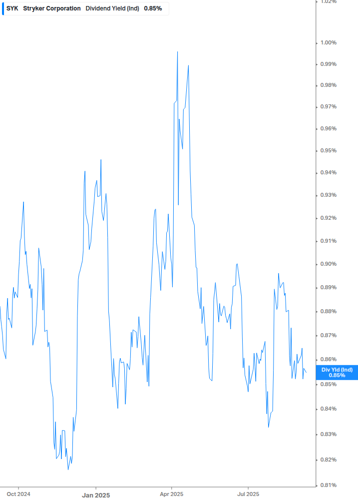 Dividend Yield Chart