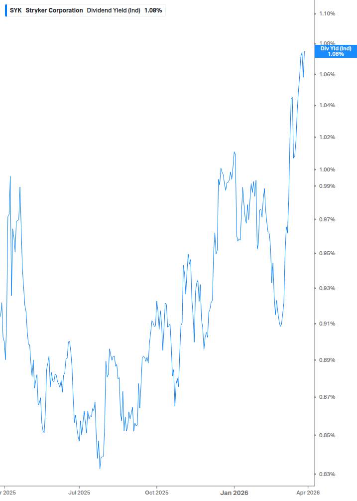 Dividend Yield Chart