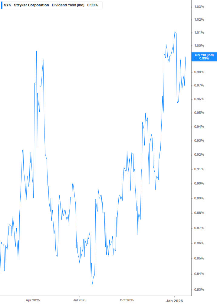 Dividend Yield Chart