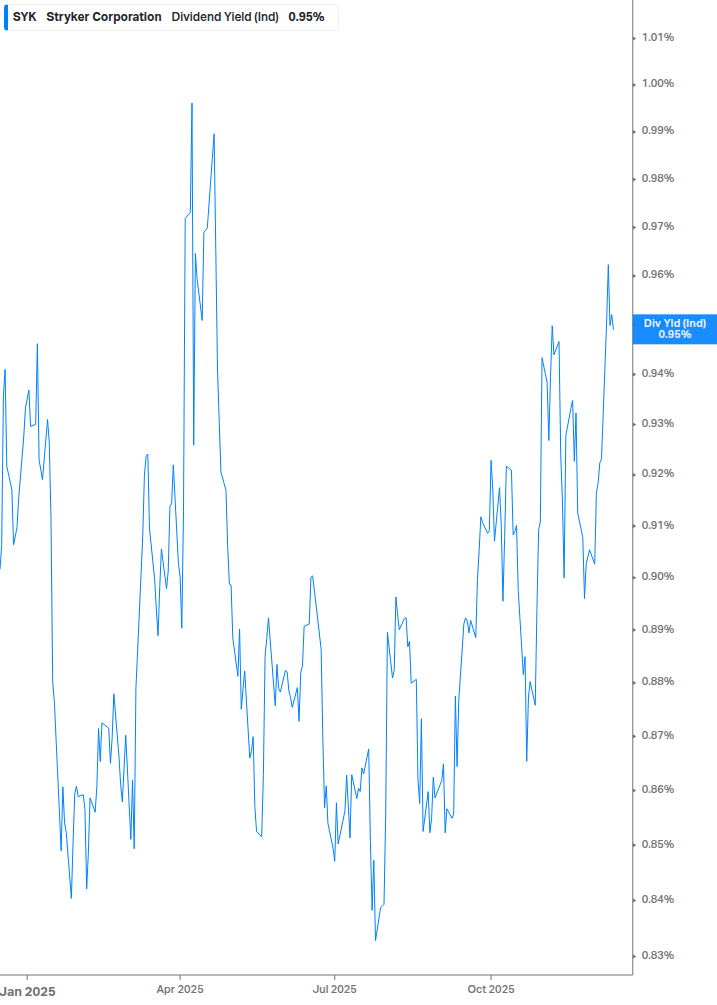 Dividend Yield Chart