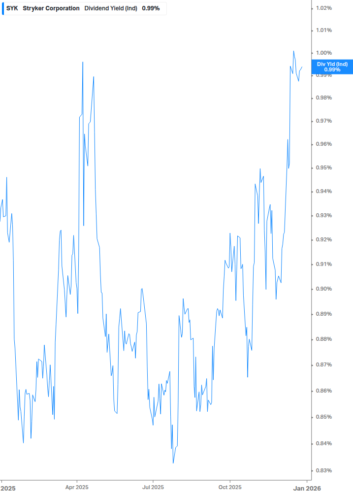 Dividend Yield Chart