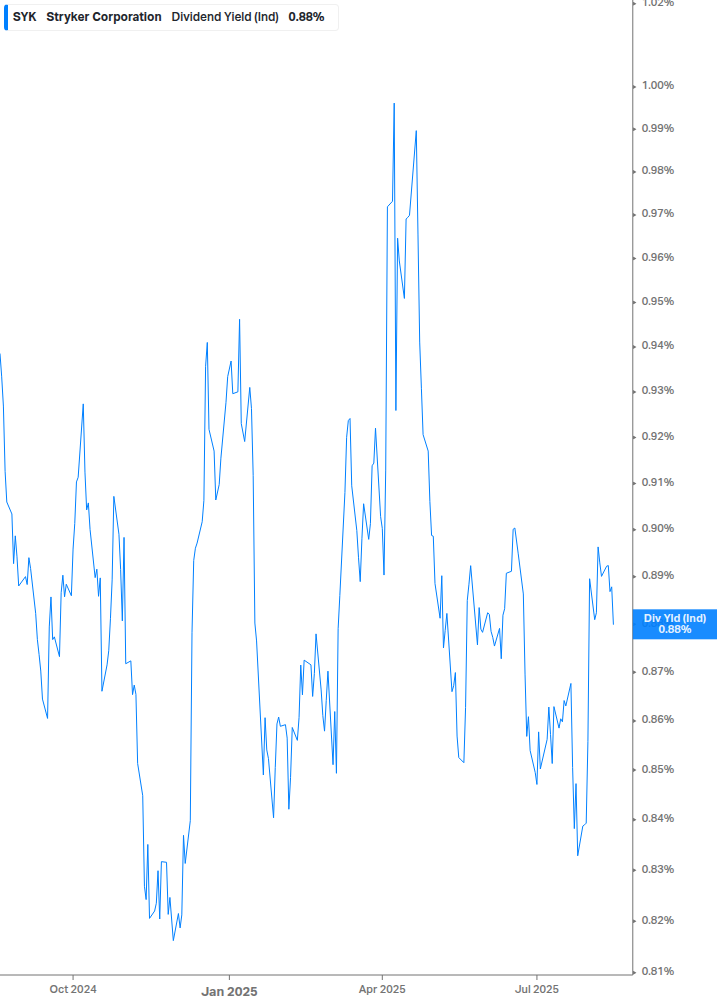 Dividend Yield Chart