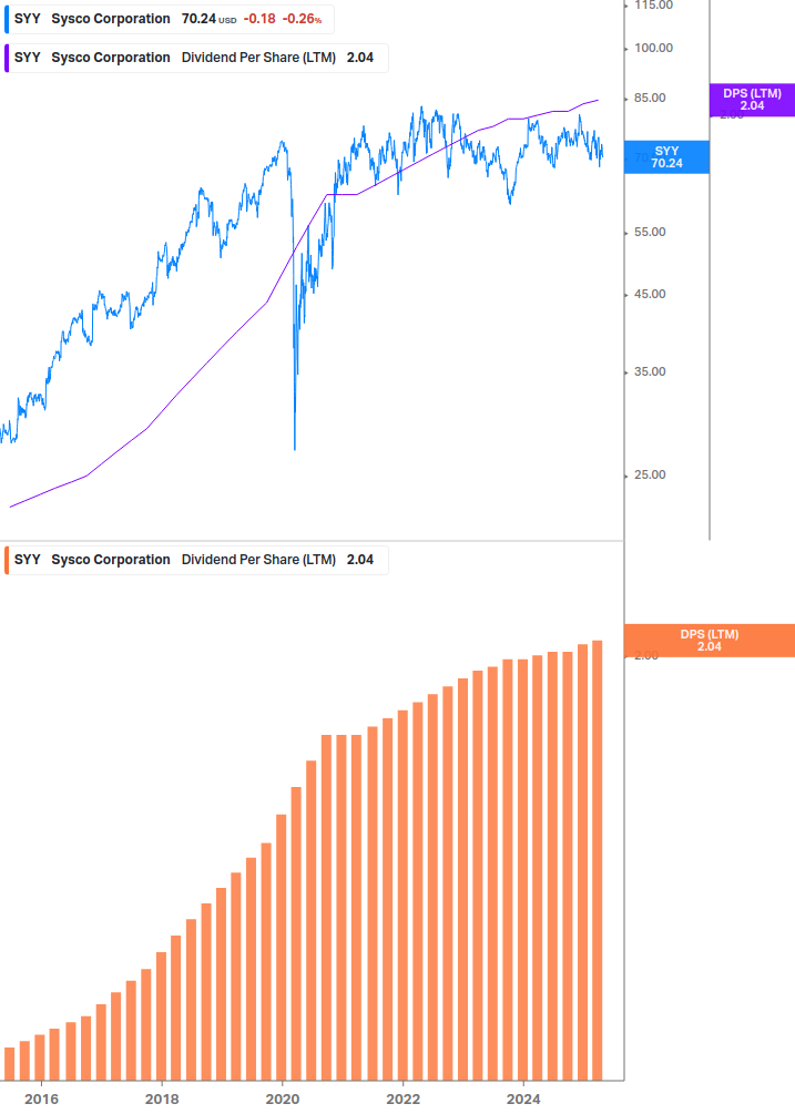 Dividend Growth Chart