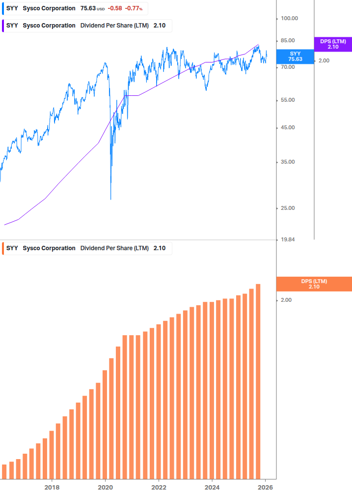 Dividend Growth Chart