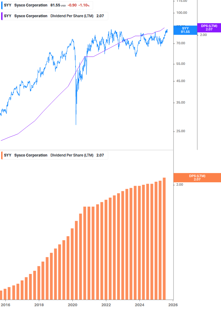 Dividend Growth Chart