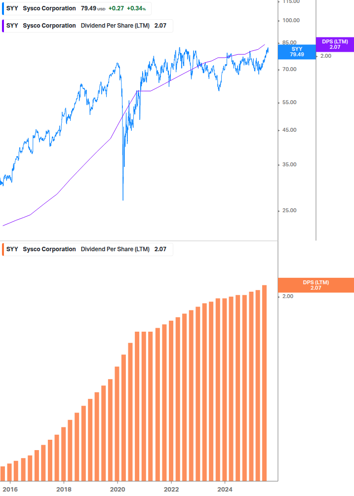 Dividend Growth Chart