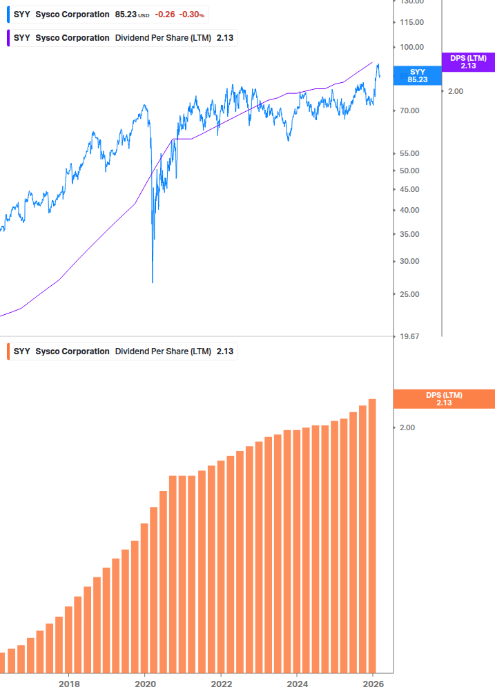 Dividend Growth Chart