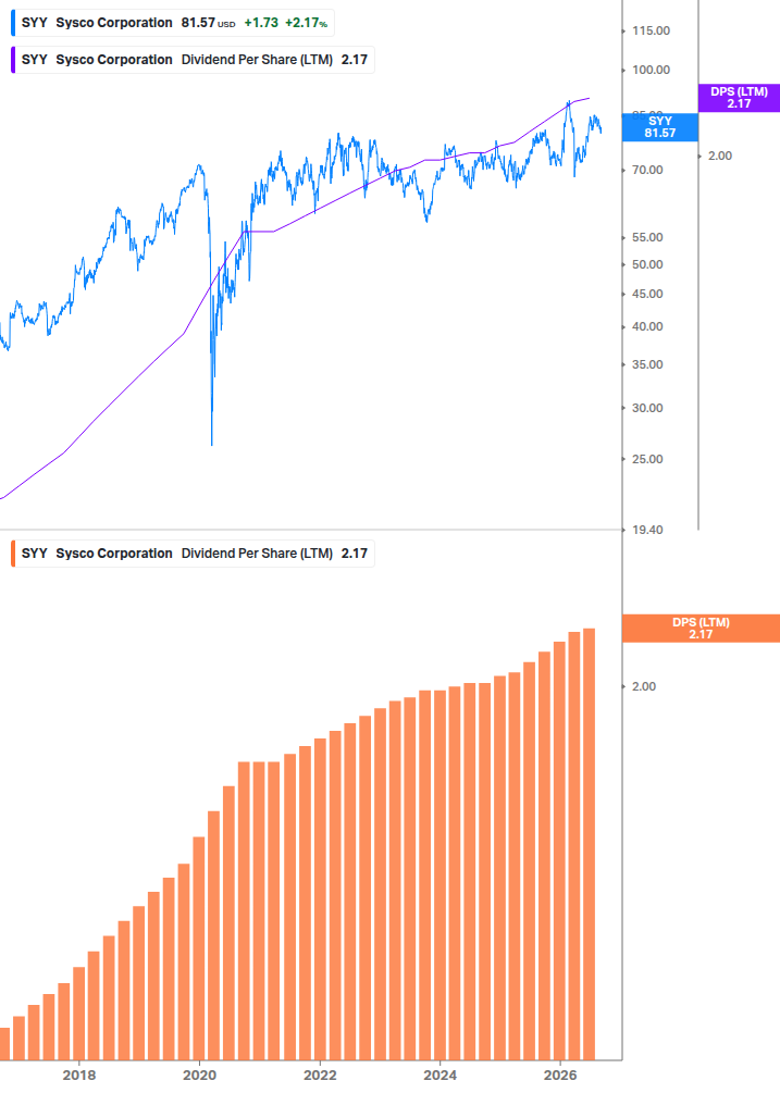 Dividend Growth Chart