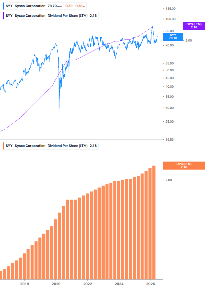 Dividend Growth Chart