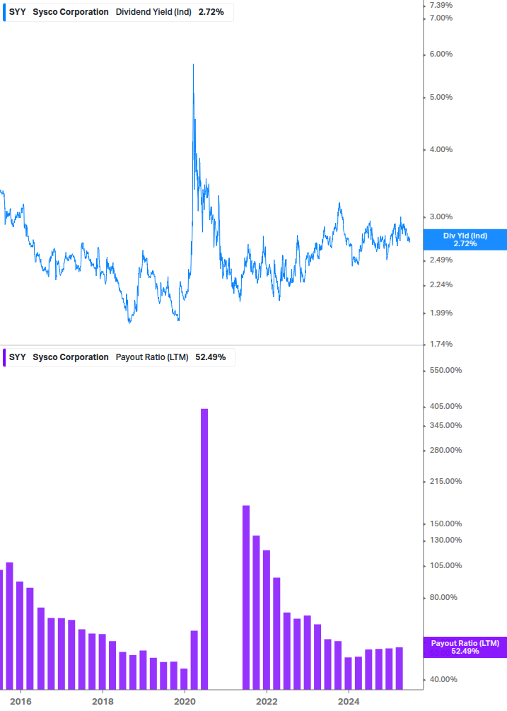 Dividend Safety Chart