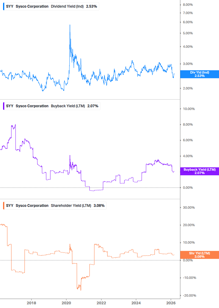 Shareholder Yield Chart