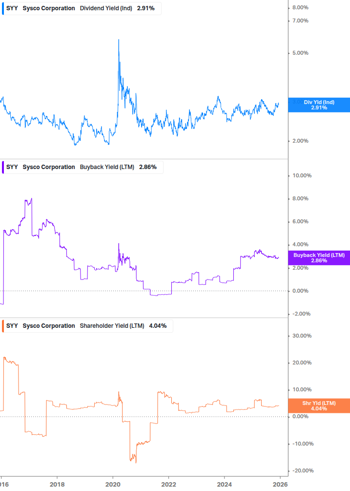 Shareholder Yield Chart