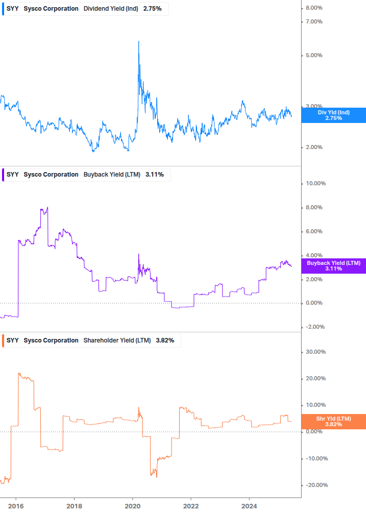 Shareholder Yield Chart