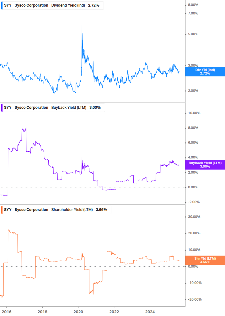 Shareholder Yield Chart