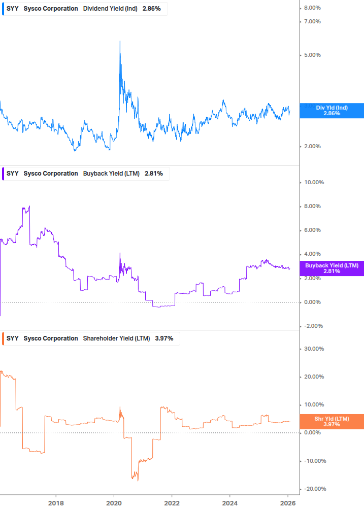 Shareholder Yield Chart