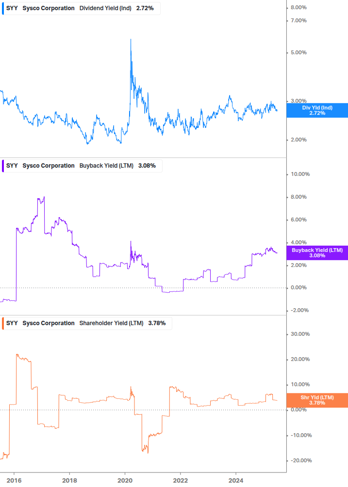 Shareholder Yield Chart