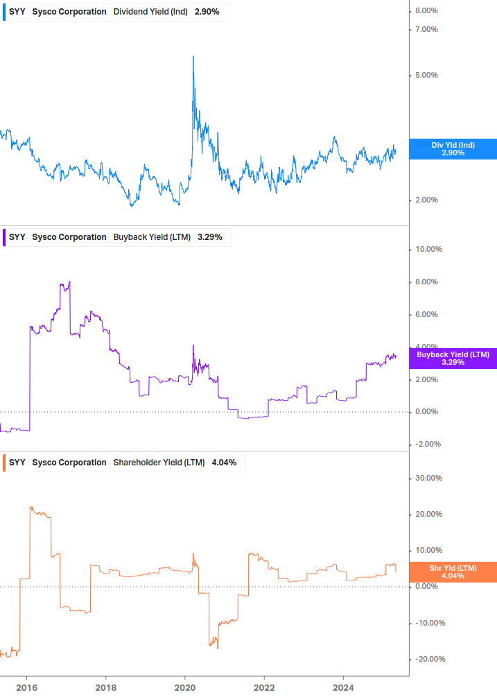 Shareholder Yield Chart