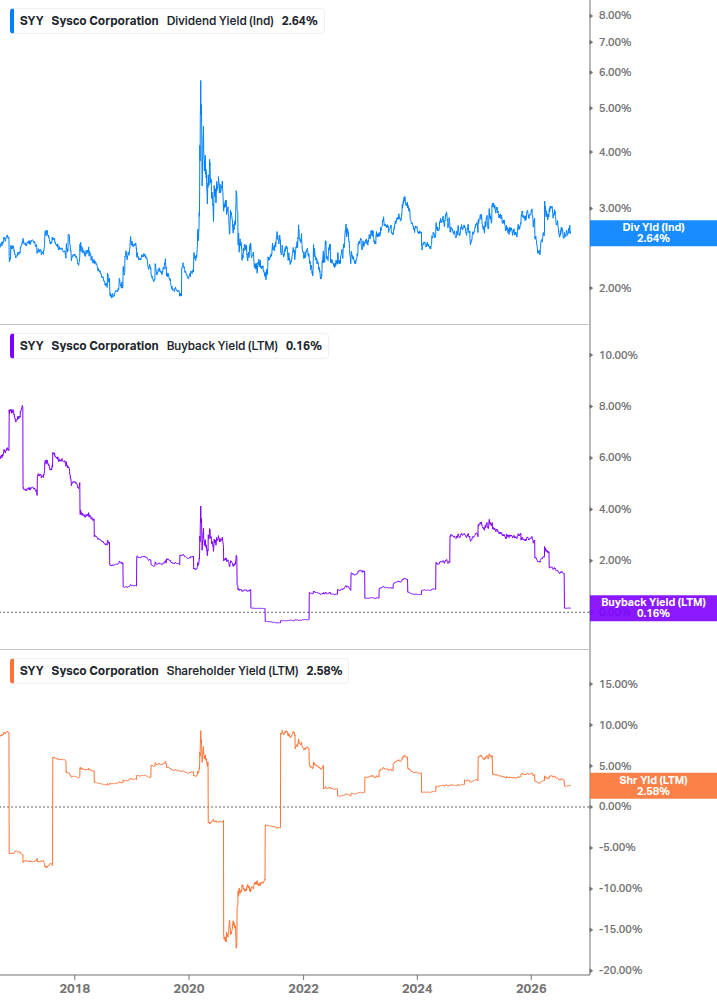 Shareholder Yield Chart