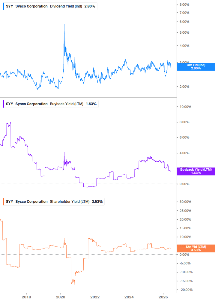 Shareholder Yield Chart