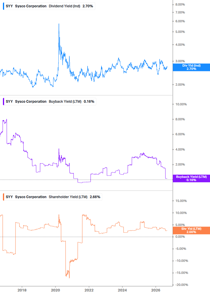 Shareholder Yield Chart