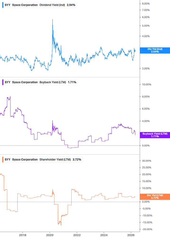 Shareholder Yield Chart