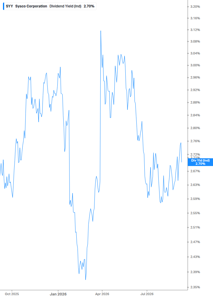Dividend Yield Chart