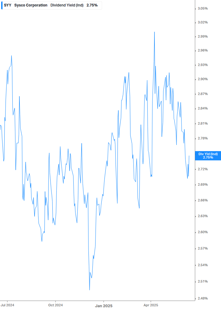 Dividend Yield Chart