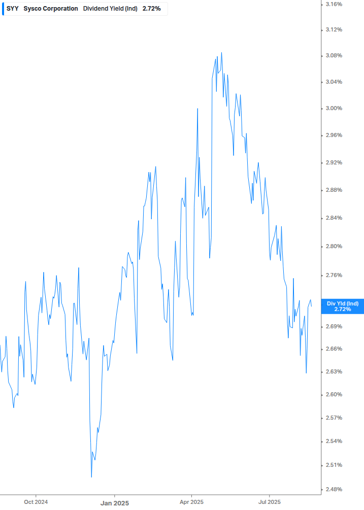 Dividend Yield Chart