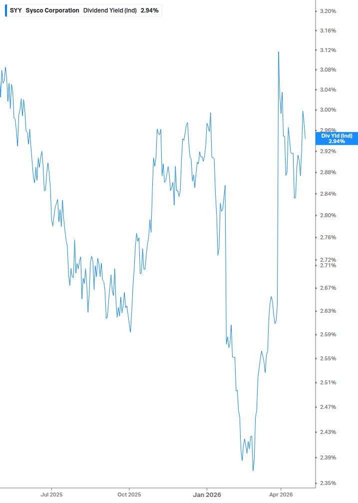 Dividend Yield Chart