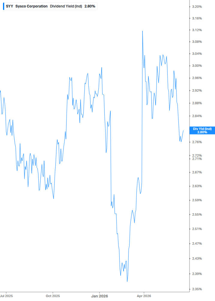 Dividend Yield Chart