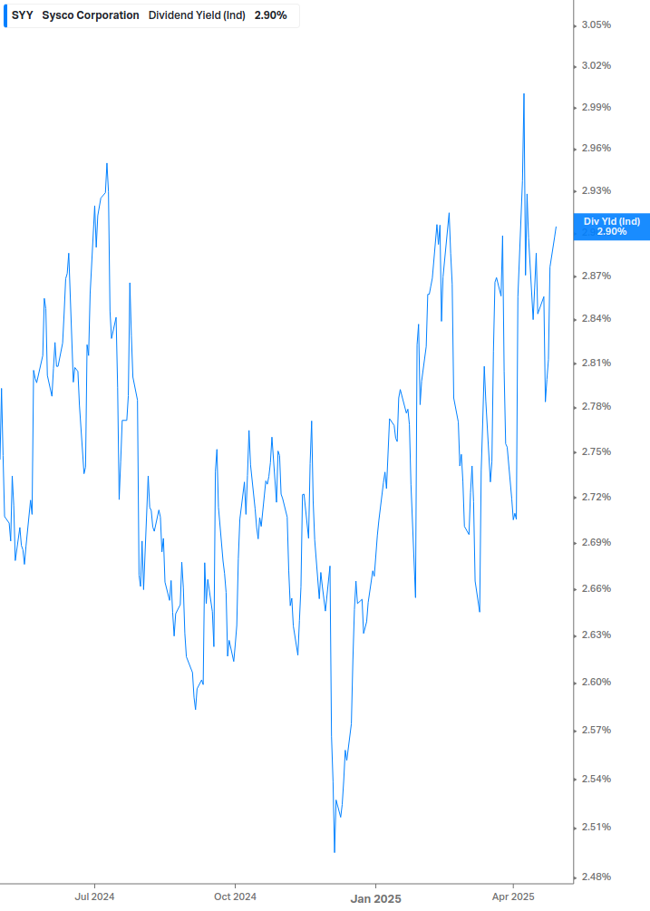 Dividend Yield Chart