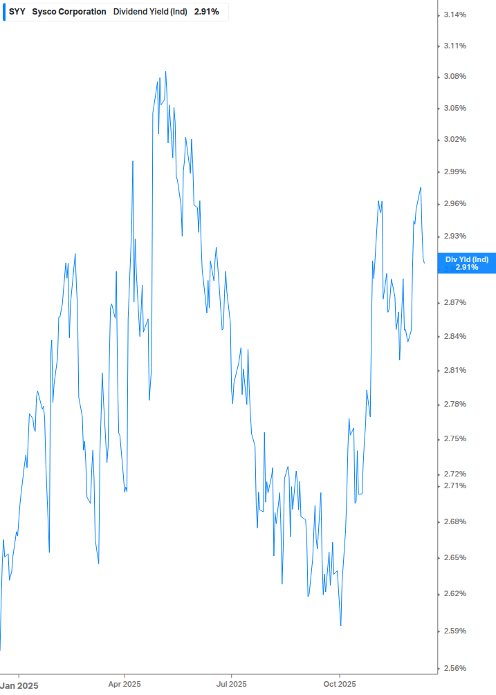 Dividend Yield Chart