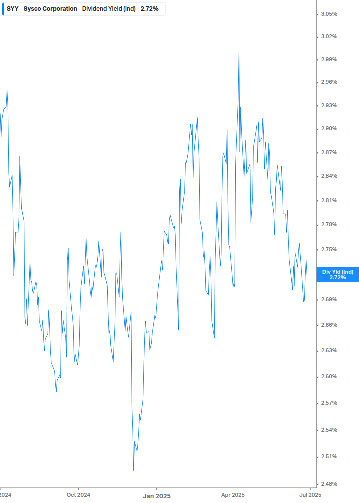 Dividend Yield Chart