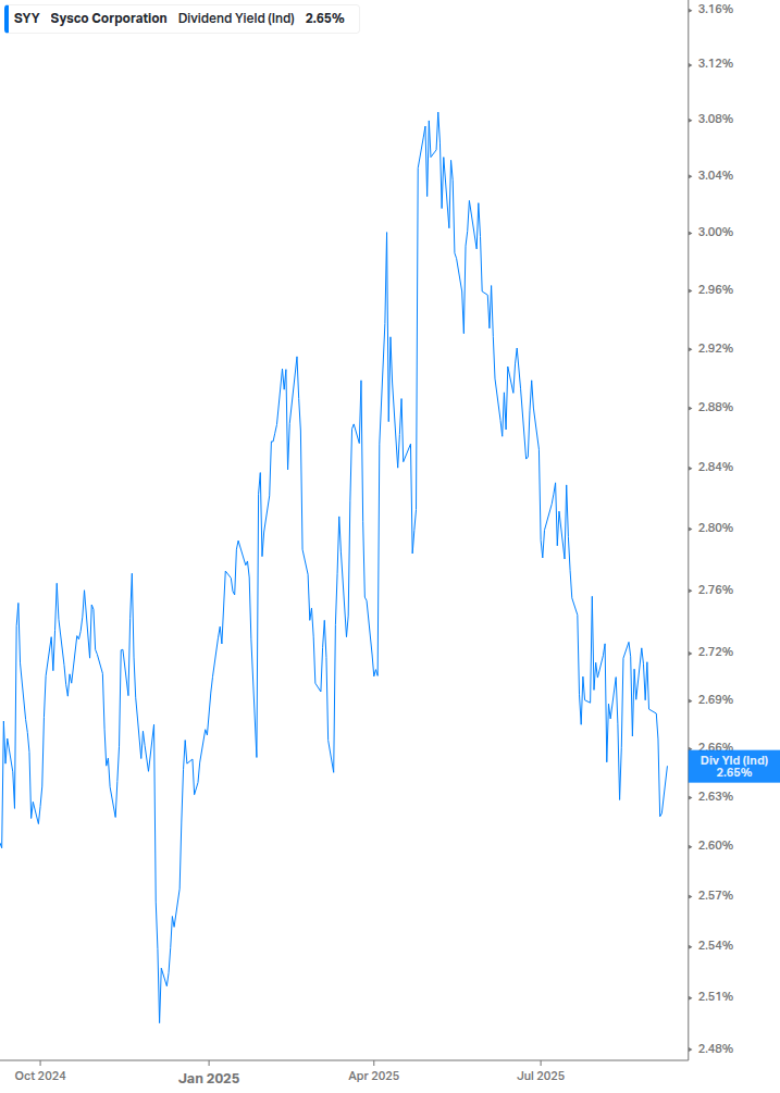 Dividend Yield Chart