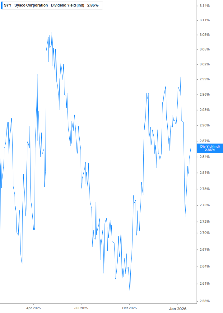 Dividend Yield Chart