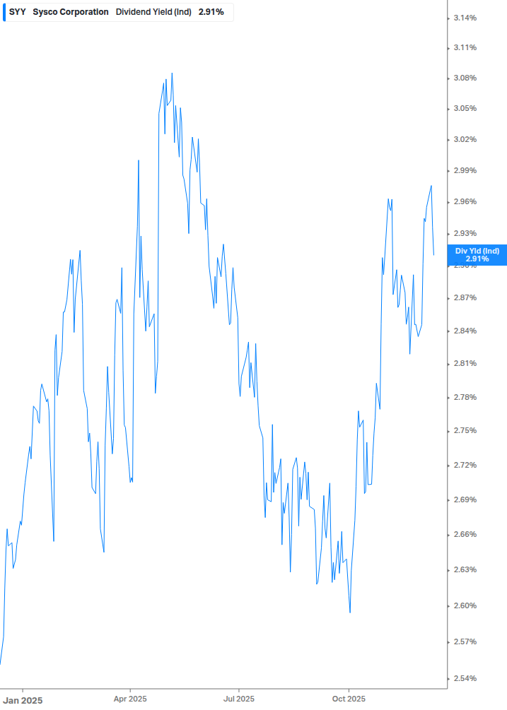 Dividend Yield Chart