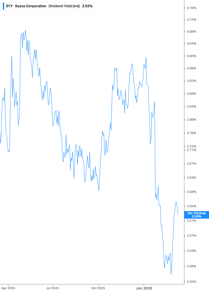 Dividend Yield Chart