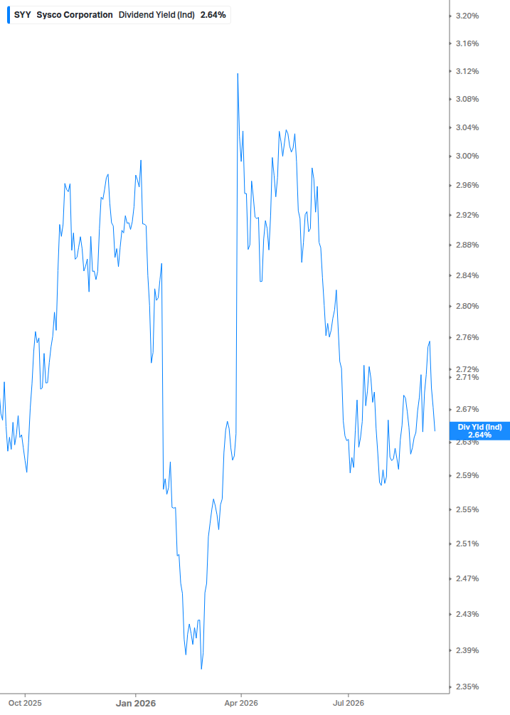 Dividend Yield Chart