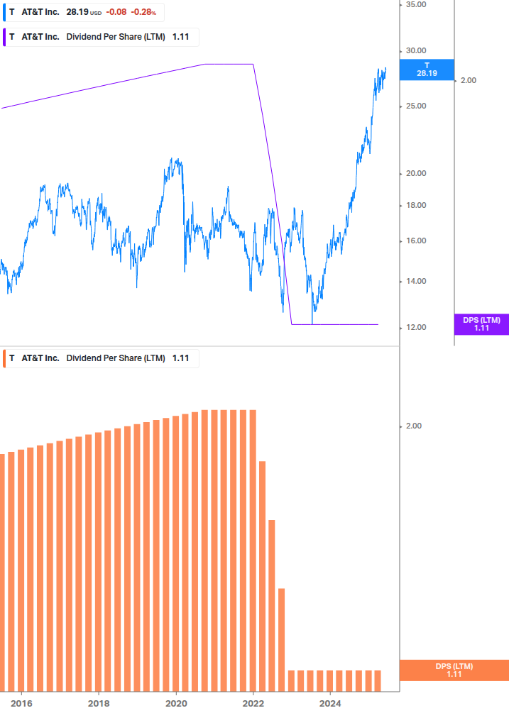 Dividend Growth Chart