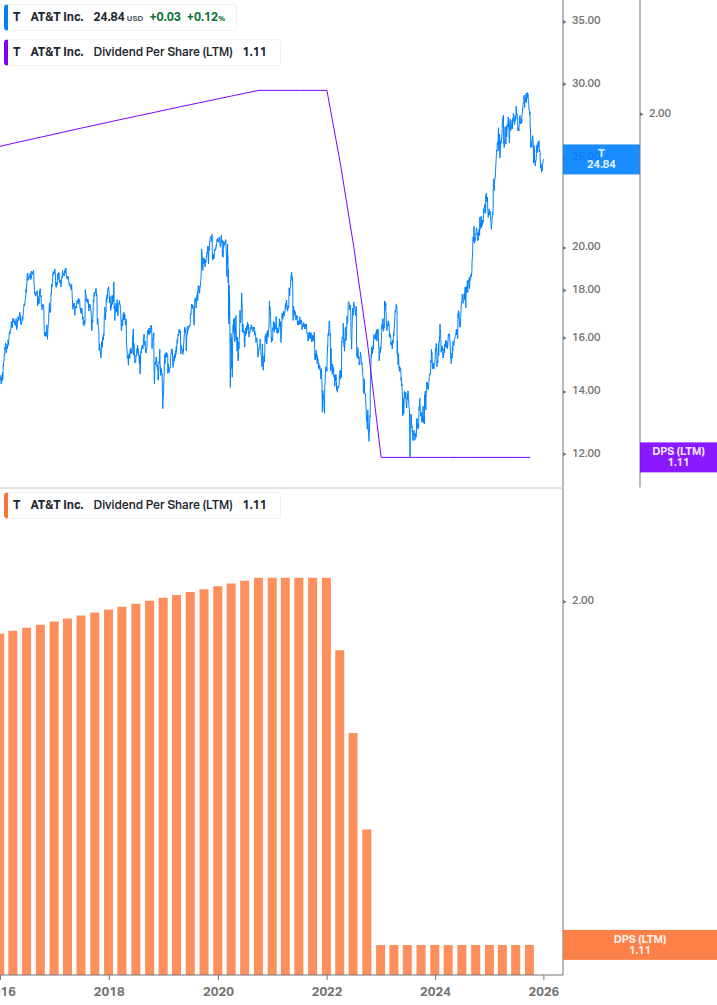 Dividend Growth Chart